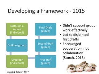 Developing a Framework - 2015
Notes on a
source
(individual)
Outline (group)
Paragraph
(individual)
First draft
(group)
Second draft
(group)
Final Draft
(group)
• Didn’t support group
work effectively
• Led to disjointed
first drafts
• Encouraged
cooperation, not
collaboration
(Storch, 2013)
Levrai & Bolster, 2017
 