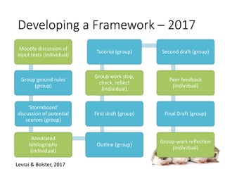 Developing a Framework – 2017
Moodle discussion of
input texts (individual)
Group ground rules
(group)
‘Stormboard’
discussion of potential
sources (group)
Annotated
bibliography
(individual)
Outline (group)
First draft (group)
Group work stop,
check, reflect
(individual)
Tutorial (group) Second draft (group)
Peer feedback
(individual)
Final Draft (group)
Group-work reflection
(individual)
Levrai & Bolster, 2017
 