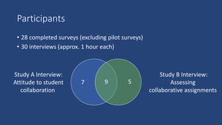 Participants
• 28 completed surveys (excluding pilot surveys)
• 30 interviews (approx. 1 hour each)
Study B Interview:
Assessing
collaborative assignments
Study A Interview:
Attitude to student
collaboration
7 5
9
 