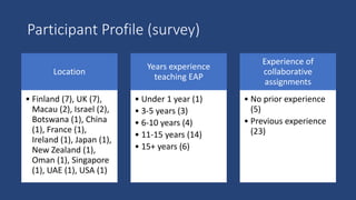 Participant Profile (survey)
Location
• Finland (7), UK (7),
Macau (2), Israel (2),
Botswana (1), China
(1), France (1),
Ireland (1), Japan (1),
New Zealand (1),
Oman (1), Singapore
(1), UAE (1), USA (1)
Years experience
teaching EAP
• Under 1 year (1)
• 3-5 years (3)
• 6-10 years (4)
• 11-15 years (14)
• 15+ years (6)
Experience of
collaborative
assignments
• No prior experience
(5)
• Previous experience
(23)
 
