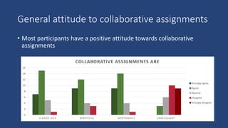 General attitude to collaborative assignments
• Most participants have a positive attitude towards collaborative
assignments
0
2
4
6
8
10
12
14
16
A GOOD IDEA BENEFICIAL WORTHWHILE UNNECESSARY
COLLABORATIVE ASSIGNMENTS ARE
Strongly agree
Agree
Neutral
Disagree
Strongly disagree
 