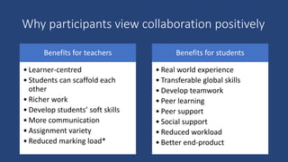 Why participants view collaboration positively
Benefits for teachers
• Learner-centred
• Students can scaffold each
other
• Richer work
• Develop students’ soft skills
• More communication
• Assignment variety
• Reduced marking load*
Benefits for students
• Real world experience
• Transferable global skills
• Develop teamwork
• Peer learning
• Peer support
• Social support
• Reduced workload
• Better end-product
 