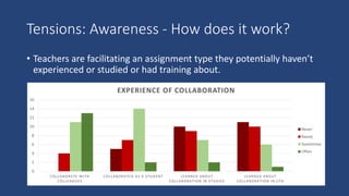 Tensions: Awareness - How does it work?
• Teachers are facilitating an assignment type they potentially haven’t
experienced or studied or had training about.
0
2
4
6
8
10
12
14
16
COLLABORATE WITH
COLLEAGUES
COLLABORATED AS A STUDENT LEARNED ABOUT
COLLABORATION IN STUDIES
LEARNED ABOUT
COLLABORATION IN CPD
EXPERIENCE OF COLLABORATION
Never
Rarely
Sometimes
Often
 