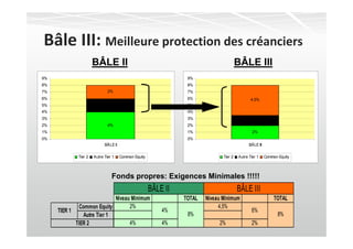 Bâle III: Meilleure protection des créanciers
                      BÂLE II                                                           BÂLE III
9%                                                               9%
8%                                                               8%
7%                            2%                                 7%
6%                                                               6%                            4,5%
5%                                                               5%
4%                                                               4%
3%                                                               3%
2%                            4%                                 2%
1%                                                               1%                             2%
0%                                                               0%
                            BÂLE II                                                           BÂLE III

             Tier 2   Autre Tier 1    Common Equity                            Tier 2   Autre Tier 1     Common Equity



                                Fonds propres: Exigences Minimales !!!!!
                                                      BÂLE II                           BÂLE III
                            Niveau Minimum                      TOTAL   Niveau Minimum                        TOTAL
             Common Equity        2%                                         4,5%
     TIER 1                                               4%                                   6%
               Autre Tier 1                                      8%                                             8%
            TIER 2                4%                      4%                 2%                2%
 
