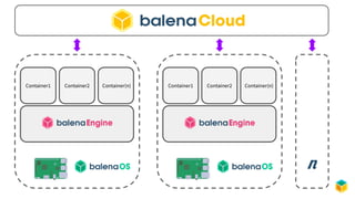 Container1 Container2 Container(n) Container1 Container2 Container(n)
n
 