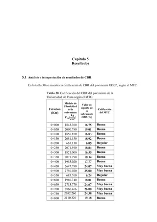Capítulo 5
Resultados
5.1 Análisis e interpretación de resultados de CBR
En la tabla 30 se muestra la calificación de CBR del pavimento UDEP, según el MTC.
Tabla 30. Calificación del CBR del pavimento de la
Universidad de Piura según el MTC.
Estación
(Km)
Módulo de
Elasticidad
de la
subrasante
𝑬𝑬𝒔𝒔𝒔𝒔(
𝒌𝒌𝒌𝒌
𝒄𝒄𝒄𝒄𝟐𝟐
)
Valor de
soporte de
la
subrasante
𝑪𝑪𝑪𝑪𝑪𝑪 (%)
Calificación
del MTC
0+000 1843.300 16.75 Buena
0+050 2090.780 19.01 Buena
0+100 1850.850 16.83 Buena
0+150 2081.150 18.92 Buena
0+200 665.130 6.05 Regular
0+250 2071.590 18.84 Buena
0+300 1821.000 16.55 Buena
0+350 2071.290 18.34 Buena
0+400 1955.020 17.77 Buena
0+450 2647.780 24.07 Muy buena
0+500 2750.020 25.00 Muy buena
0+550 685.760 6.24 Regular
0+600 1980.740 18.01 Buena
0+650 2713.770 24.67 Muy buena
0+700 2860.466 26.00 Muy buena
0+750 2682.260 24.38 Muy buena
0+800 2110.320 19.18 Buena
 