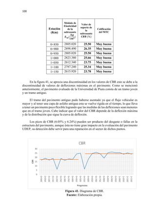 100
Estación
(Km)
Módulo de
Elasticidad
de la
subrasante
𝑬𝑬𝒔𝒔𝒔𝒔(
𝒌𝒌𝒌𝒌
𝒄𝒄𝒄𝒄𝟐𝟐
)
Valor de
soporte de
la
subrasante
𝑪𝑪𝑪𝑪𝑪𝑪 (%)
Calificación
del MTC
0+850 2805.020 25.50 Muy buena
0+900 2898.490 26.35 Muy buena
0+950 2805.020 25.50 Muy buena
1+000 2823.380 25.66 Muy buena
1+050 2612.340 23.75 Muy buena
1+100 2787.240 25.34 Muy buena
1+150 2615.920 23.78 Muy buena
En la figura 41, se aprecia una discontinuidad en los valores de CBR esto se debe a la
discontinuidad de valores de deflexiones máximas en el pavimento. Como se mencionó
anteriormente, el pavimento evaluado de la Universidad de Piura consta de un tramo joven
y un tramo antiguo.
El tramo del pavimento antiguo pudo haberse asentado ya que el flujo vehicular es
mayor y al tener una capa de asfalto antigua esta se vuelve rígida en el tiempo, lo que lleva
a tener un pavimento poco flexible logrando que las medidas de las deflexiones sean menores
que en el tramo joven. Cabe indicar que el valor del CBR depende de la deflexión máxima
y de la distribución que sigue la curva de deflexión.
Los picos de CBR (6.05% y 6.24%) pueden ser producto del desgaste o fallas en la
estructura del pavimento, aunque ésta no tiene gran impacto en la evaluación del pavimento
UDEP, su detección debe servir para una reparación en el sector de dichos puntos.
Figura 41. Diagrama de CBR.
Fuente: Elaboración propia.
0
5
10
15
20
25
30
0+000
0+050
0+100
0+150
0+200
0+250
0+300
0+350
0+400
0+450
0+500
0+550
0+600
0+650
0+700
0+750
0+800
0+850
0+900
0+950
1+000
1+050
1+100
1+150
CBR
Progresiva
CBR
 