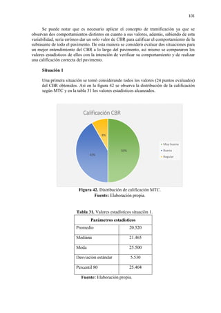 101
Se puede notar que es necesario aplicar el concepto de tramificación ya que se
observan dos comportamientos distintos en cuanto a sus valores, además, sabiendo de esta
variabilidad, sería erróneo dar un solo valor de CBR para calificar el comportamiento de la
subrasante de todo el pavimento. De esta manera se consideró evaluar dos situaciones para
un mejor entendimiento del CBR a lo largo del pavimento, así mismo se compararon los
valores estadísticos de ellos con la intención de verificar su comportamiento y de realizar
una calificación correcta del pavimento.
Situación 1
Una primera situación se tomó considerando todos los valores (24 puntos evaluados)
del CBR obtenidos. Así en la figura 42 se observa la distribución de la calificación
según MTC y en la tabla 31 los valores estadísticos alcanzados.
Figura 42. Distribución de calificación MTC.
Fuente: Elaboración propia.
Tabla 31. Valores estadísticos situación 1.
Parámetros estadísticos
Promedio 20.520
Mediana 21.465
Moda 25.500
Desviación estándar 5.530
Percentil 80 25.404
Fuente: Elaboración propia.
50%
42%
8%
Calificación CBR
Muy buena
Buena
Regular
 