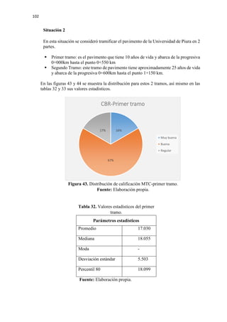 102
Situación 2
En esta situación se consideró tramificar el pavimento de la Universidad de Piura en 2
partes.
 Primer tramo: es el pavimento que tiene 10 años de vida y abarca de la progresiva
0+000km hasta el punto 0+550 km
 Segundo Tramo: este tramo de pavimento tiene aproximadamente 25 años de vida
y abarca de la progresiva 0+600km hasta el punto 1+150 km.
En las figuras 43 y 44 se muestra la distribución para estos 2 tramos, así mismo en las
tablas 32 y 33 sus valores estadísticos.
Figura 43. Distribución de calificación MTC-primer tramo.
Fuente: Elaboración propia.
Tabla 32. Valores estadísticos del primer
tramo.
Parámetros estadísticos
Promedio 17.030
Mediana 18.055
Moda -
Desviación estándar 5.503
Percentil 80 18.099
Fuente: Elaboración propia.
16%
67%
17%
CBR-Primer tramo
Muy buena
Buena
Regular
 