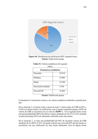 103
Figura 44. Distribución de calificación MTC-segundo tramo.
Fuente: Elaboración propia.
Tabla 33. Valores estadísticos del segundo
tramo.
Parámetros estadísticos
Promedio 24.510
Mediana 25.005
Moda 25.500
Desviación estándar 2.550
Percentil 80 25.602
Fuente: Elaboración propia.
Evaluando las 2 situaciones en base a sus valores estadísticos obtenidos se puede decir
que:
De la situación 2, el primer tramo a pesar de tener 2 valores bajos de CBR (6.05% y
6.24%) no afecta mucho a la calificación, esto se puede comprobar porque el 80% de
valores de CBR se encuentra con un valor de 18.099 %. En el segundo tramo existe
una gran probabilidad (80%) de obtener valores alrededor de 24.51%±2.55% teniendo
un gran porcentaje (83%) de subrasante calificada como muy buena.
De la situación 1, se tiene una probabilidad del 80% de encontrar valores de CBR
alrededor de 25.404%±5.53%. Se puede concluir que cerca del 80% del pavimento se
encontraría con una calificación de muy buena subrasante. Esto de alguna forma
83%
17%
0%
CBR-Segundo tramo
Muy buena
Buena
Regular
 