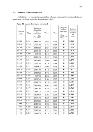 105
5.2 Diseño de refuerzo estructural
En la tabla 34 se muestra la necesidad de refuerzo estructural por medio del número
estructural efectivo y requerido, del pavimento UDEP.
Tabla 34. Valores de refuerzo estructural
Estación
(Km)
𝐷𝐷𝑚𝑚𝑚𝑚𝑚𝑚
Módulo de
Elasticidad
de la
subrasante
𝐸𝐸𝑠𝑠𝑠𝑠 (
𝑘𝑘𝑘𝑘
𝑐𝑐𝑐𝑐2
)
SN𝑒𝑒𝑒𝑒𝑒𝑒 SNreq
¿Requiere
refuerzo
estructural?
SNeff
SNreq
< 1
Refuerzo
Estructural
Asfáltico
Hac
(cm)
0+000 0.245 1843.300 2.054 2.433 Si 2.200
0+050 0.216 2090.780 2.143 2.364 Si 1.270
0+100 0.244 1850.850 2.057 2.434 Si 2.174
0+150 0.217 2081.150 2.139 2.366 Si 1.310
0+200 0.406 665.130 2.813 3.096 Si 1.638
0+250 0.218 2071.590 2.135 2.369 Si 1.350
0+300 0.248 1821.000 2.046 2.443 Si 2.292
0+350 0.254 2071.290 1.726 2.384 Si 3.800
0+400 0.231 1955.020 2.095 2.403 Si 1.776
0+450 0.201 2647.780 1.745 2.234 Si 2.81
0+500 0.193 2750.020 1.772 2.214 Si 2.544
0+550 0.395 685.760 2.832 3.074 Si 1.392
0+600 0.228 1980.740 2.104 2.395 Si 1.679
0+650 0.195 2713.770 1.770 2.220 Si 2.601
0+700 0.185 2860.466 1.801 2.193 Si 2.257
0+750 0.199 2682.260 1.748 2.226 Si 2.763
0+800 0.214 2110.320 2.149 2.359 Si 1.210
0+850 0.161 2805.020 2.363 2.203 No 0.000
0+900 0.184 2898.490 1.820 2.185 Si 2.107
0+950 0.161 2805.020 2.360 2.203 No 0.000
1+000 0.188 2823.380 1.788 2.199 Si 2.374
1+050 0.202 2612.340 1.752 2.241 Si 2.819
1+100 0.191 2787.240 1.775 2.206 Si 2.488
1+150 0.204 2615.920 1.758 2.240 Si 2.788
 