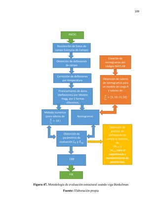 109
Figura 47. Metodología de evaluación estructural usando viga Benkelman
Fuente: Elaboración propia
CBR
FIN
Recolección de Datos de
campo (Lecturas de Campo)
Obtención de deflexiones
de campo
Corrección de deflexiones
por temperatura
Creación de
nomogramas por
códigos MATLAB
Obtención de valores
de nomogramas para
un modelo de carga A
y valores de:
𝐻𝐻
𝐿𝐿0
= [5, 10, 15, 20]
Procesamiento de datos
(deflexiones) por Modelo
Hogg, por 2 formas
diferentes.
Método numérico
(para valores de
𝐻𝐻
𝐿𝐿0
= 10 )
Nomogramas
Obtención de
parámetros de
evaluación 𝐿𝐿0 y 𝐸𝐸𝑠𝑠𝑠𝑠
CBR
Obtención de
graficas de
deflexiones de
campo vs teóricas,
de
SN𝑒𝑒𝑒𝑒𝑒𝑒 y
SN𝑟𝑟𝑟𝑟𝑟𝑟 para el
seguimiento y
mantenimiento de
pavimentos.
INICIO
FIN
 