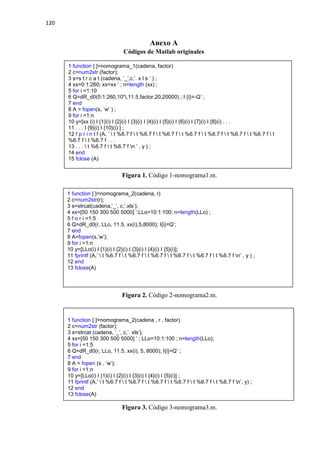 120
Anexo A
Códigos de Matlab originales
Figura 1. Código 1-nomograma1.m.
Figura 2. Código 2-nomograma2.m.
Figura 3. Código 3-nomograma3.m.
1 function [ ]=nomograma_2(cadena, r)
2 c=num2str(r);
3 s=strcat(cadena,’_’, c,’.xls’);
4 xx=[50 150 300 500 5000] ’;LLo=10:1:100; n=length(LLo) ;
5 f o r i =1:5
6 Q=dR_d0(r, LLo, 11.5, xx(i),5,8000); I{i}=Q’;
7 end
8 A=fopen(s,’w’);
9 for i =1:n
10 y=[LLo(i) I {1}(i) I {2}(i) I {3}(i) I {4}(i) I {5}(i)];
11 fprintf (A,’  t %6.7 f  t %6.7 f  t %6.7 f  t %6.7 f  t %6.7 f  t %6.7 f n’ , y ) ;
12 end
13 fclose(A)
1 function [ ]=nomograma_2(cadena , r , factor)
2 c=num2str (factor);
3 s=strcat (cadena, ’_’, c,’. xls’);
4 xx=[50 150 300 500 5000] ’ ; LLo=10:1:100 ; n=length(LLo);
5 for i =1:5
6 Q=dR_d0(r, LLo, 11.5, xx(i), 5, 8000); I{i}=Q’ ;
7 end
8 A = fopen (s , ’w’);
9 for i =1:n
10 y=[LLo(i) I {1}(i) I {2}(i) I {3}(i) I {4}(i) I {5}(i)] ;
11 fprintf (A,’  t %6.7 f  t %6.7 f  t %6.7 f  t %6.7 f  t %6.7 f  t %6.7 f n’, y) ;
12 end
13 fclose(A)
1 function [ ]=nomograma_1(cadena, factor)
2 c=num2str (factor);
3 s=s t r c a t (cadena, ’_’,c,’. x l s ’ ) ;
4 xx=0:1:260; xx=xx ’ ; n=length (xx) ;
5 for i =1:10
6 Q=dR_d0(0:1:260,10*i,11.5,factor,20,20000) ; I {i}=-Q’ ;
7 end
8 A = fopen(s, ’w’ ) ;
9 for i =1:n
10 y=[xx (i) I {1}(i) I {2}(i) I {3}(i) I {4}(i) I {5}(i) I {6}(i) I {7}(i) I {8}(i) . . .
11 . . . I {9}(i) I {10}(i) ] ;
12 f p r i n t f (A, ’  t %6.7 f  t %6.7 f  t %6.7 f  t %6.7 f  t %6.7 f  t %6.7 f  t %6.7 f  t
%6.7 f  t %6.7 f . . .
13 . . .  t %6.7 f  t %6.7 f n ’ , y ) ;
14 end
15 fclose (A)
 