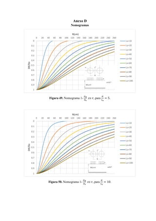 Anexo D
Nomogramas
Figura 49. Nomograma 1-
𝐷𝐷 𝑅𝑅
𝐷𝐷0
𝑣𝑣𝑣𝑣 𝑟𝑟, para
𝐻𝐻
𝐿𝐿0
= 5.
Figura 50. Nomograma 1-
𝐷𝐷 𝑅𝑅
𝐷𝐷0
𝑣𝑣𝑣𝑣 𝑟𝑟, para
𝐻𝐻
𝐿𝐿0
= 10.
0
0.1
0.2
0.3
0.4
0.5
0.6
0.7
0.8
0.9
1
0 20 40 60 80 100 120 140 160 180 200 220 240 260
DR/Do
R(cm)
Lo=10
Lo=20
Lo=30
Lo=40
Lo=50
Lo=60
Lo=70
Lo=80
Lo=90
Lo=100
0
0.1
0.2
0.3
0.4
0.5
0.6
0.7
0.8
0.9
1
0 20 40 60 80 100 120 140 160 180 200 220 240 260
DR/Do
R(cm)
Lo=10
Lo=20
Lo=30
Lo=40
Lo=50
Lo=60
Lo=70
Lo=80
Lo=90
Lo=100
 