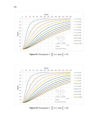 138
Figura 51. Nomograma 1-
𝐷𝐷 𝑅𝑅
𝐷𝐷0
𝑣𝑣𝑣𝑣 𝑟𝑟, para
𝐻𝐻
𝐿𝐿0
= 15.
Figura 52. Nomograma 1-
𝐷𝐷 𝑅𝑅
𝐷𝐷0
𝑣𝑣𝑣𝑣 𝑟𝑟, para
𝐻𝐻
𝐿𝐿0
= 20.
0
0.1
0.2
0.3
0.4
0.5
0.6
0.7
0.8
0.9
1
0 20 40 60 80 100 120 140 160 180 200 220 240 260
DR/Do
R(cm)
Lo=10
Lo=20
Lo=30
Lo=40
Lo=50
Lo=60
Lo=70
Lo=80
Lo=90
Lo=100
0
0.1
0.2
0.3
0.4
0.5
0.6
0.7
0.8
0.9
1
0 20 40 60 80 100 120 140 160 180 200 220 240 260
DR/Do
R(cm)
Lo=10
Lo=20
Lo=30
Lo=40
Lo=50
Lo=60
Lo=70
Lo=80
Lo=90
Lo=100
 