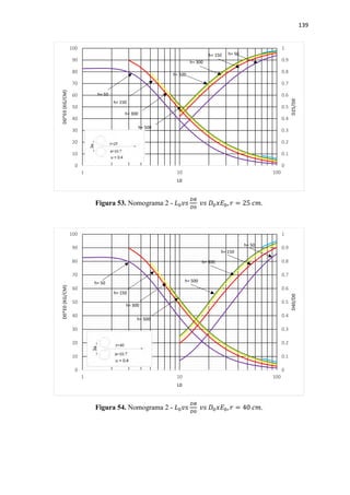 139
Figura 53. Nomograma 2 - 𝐿𝐿0 𝑣𝑣𝑣𝑣
𝐷𝐷𝐷𝐷
𝐷𝐷0
𝑣𝑣𝑣𝑣 𝐷𝐷0 𝑥𝑥𝐸𝐸0, 𝑟𝑟 = 25 𝑐𝑐𝑐𝑐.
Figura 54. Nomograma 2 - 𝐿𝐿0 𝑣𝑣𝑣𝑣
𝐷𝐷𝐷𝐷
𝐷𝐷0
𝑣𝑣𝑣𝑣 𝐷𝐷0 𝑥𝑥𝐸𝐸0, 𝑟𝑟 = 40 𝑐𝑐𝑐𝑐.
0
10
20
30
40
50
60
70
80
90
100
0
0.1
0.2
0.3
0.4
0.5
0.6
0.7
0.8
0.9
1
1 10 100
D0*E0(KG/CM)
D25/D0
L0
h= 50h= 150
h= 300
h= 500
h= 50
h= 500
h= 300
h= 150
0
10
20
30
40
50
60
70
80
90
100
0
0.1
0.2
0.3
0.4
0.5
0.6
0.7
0.8
0.9
1
1 10 100
D0*E0(KG/CM)
D40/D0
L0
h= 50
h= 150
h= 300
h= 500h= 50
h= 500
h= 300
h= 150
 