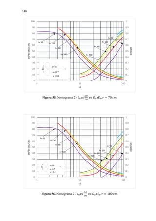 140
Figura 55. Nomograma 2 - 𝐿𝐿0 𝑣𝑣𝑣𝑣
𝐷𝐷𝐷𝐷
𝐷𝐷0
𝑣𝑣𝑣𝑣 𝐷𝐷0 𝑥𝑥𝐸𝐸0, 𝑟𝑟 = 70 𝑐𝑐𝑐𝑐.
Figura 56. Nomograma 2 - 𝐿𝐿0 𝑣𝑣𝑣𝑣
𝐷𝐷𝐷𝐷
𝐷𝐷0
𝑣𝑣𝑣𝑣 𝐷𝐷0 𝑥𝑥𝐸𝐸0, 𝑟𝑟 = 100 𝑐𝑐𝑐𝑐.
0
10
20
30
40
50
60
70
80
90
100
0
0.1
0.2
0.3
0.4
0.5
0.6
0.7
0.8
0.9
1
1 10 100
D0*E0(KG(CM)
D70/D0
L0
h= 50
h= 150
h= 300
h= 500
h= 50
h= 500
h= 300
h= 150
0
10
20
30
40
50
60
70
80
90
100
0
0.1
0.2
0.3
0.4
0.5
0.6
0.7
0.8
0.9
1
1 10 100
D0*E0(KG/CM)
D100/D0
L0
h= 50
h= 150
h= 300
h= 500
h= 50
h= 500
h= 300
h= 150
 