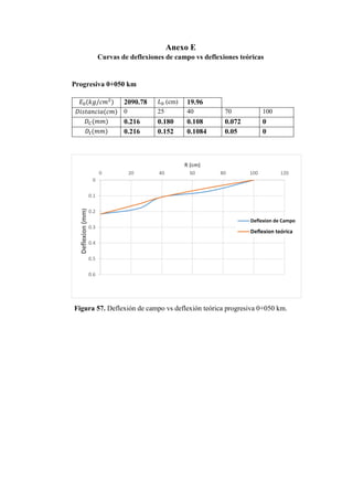 Anexo E
Curvas de deflexiones de campo vs deflexiones teóricas
Progresiva 0+050 km
𝐸𝐸0(𝑘𝑘𝑘𝑘/𝑐𝑐𝑐𝑐2
) 2090.78 𝐿𝐿0 (cm) 19.96
𝐷𝐷𝐷𝐷𝐷𝐷𝐷𝐷𝐷𝐷𝐷𝐷𝐷𝐷𝐷𝐷𝐷𝐷(𝑐𝑐𝑐𝑐) 0 25 40 70 100
𝐷𝐷𝐶𝐶(𝑚𝑚𝑚𝑚) 0.216 0.180 0.108 0.072 0
𝐷𝐷𝑡𝑡(𝑚𝑚𝑚𝑚) 0.216 0.152 0.1084 0.05 0
Figura 57. Deflexión de campo vs deflexión teórica progresiva 0+050 km.
0
0.1
0.2
0.3
0.4
0.5
0.6
0 20 40 60 80 100 120
Deflexion(mm)
R (cm)
Deflexion de Campo
Deflexion teórica
 