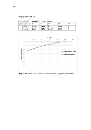 142
Progresiva 0+100 km
𝐸𝐸0(𝑘𝑘𝑘𝑘/𝑐𝑐𝑐𝑐2
) 1850.85 𝐿𝐿0 (cm) 19.90
𝐷𝐷𝐷𝐷𝐷𝐷𝐷𝐷𝐷𝐷𝐷𝐷𝐷𝐷𝐷𝐷𝐷𝐷(𝑐𝑐𝑐𝑐) 0 25 40 70 100
𝐷𝐷𝐶𝐶(𝑚𝑚𝑚𝑚) 0.244 0.163 0.122 0.041 0
𝐷𝐷𝑡𝑡(𝑚𝑚𝑚𝑚) 0.244 0.171 0.1227 0.056 0
Figura 58. Deflexión de campo vs deflexión teórica progresiva 0+100 km.
0
0.1
0.2
0.3
0.4
0.5
0.6
0 20 40 60 80 100 120
Deflexion(mm)
R (cm)
Deflexion de Campo
Deflexion teórica
 