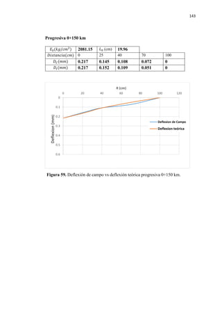143
Progresiva 0+150 km
𝐸𝐸0(𝑘𝑘𝑘𝑘/𝑐𝑐𝑐𝑐2
) 2081.15 𝐿𝐿0 (cm) 19.96
𝐷𝐷𝐷𝐷𝐷𝐷𝐷𝐷𝐷𝐷𝐷𝐷𝐷𝐷𝐷𝐷𝐷𝐷(𝑐𝑐𝑐𝑐) 0 25 40 70 100
𝐷𝐷𝐶𝐶(𝑚𝑚𝑚𝑚) 0.217 0.145 0.108 0.072 0
𝐷𝐷𝑡𝑡(𝑚𝑚𝑚𝑚) 0.217 0.152 0.109 0.051 0
Figura 59. Deflexión de campo vs deflexión teórica progresiva 0+150 km.
0
0.1
0.2
0.3
0.4
0.5
0.6
0 20 40 60 80 100 120
Deflexion(mm)
R (cm)
Deflexion de Campo
Deflexion teórica
 