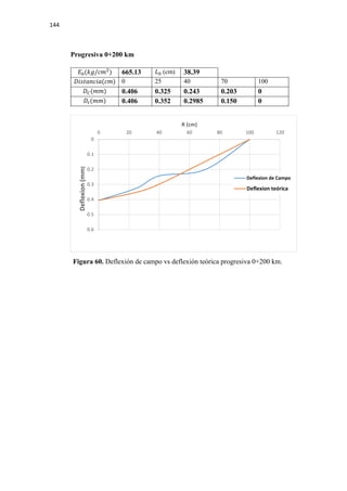 144
Progresiva 0+200 km
𝐸𝐸0(𝑘𝑘𝑘𝑘/𝑐𝑐𝑐𝑐2
) 665.13 𝐿𝐿0 (cm) 38.39
𝐷𝐷𝐷𝐷𝐷𝐷𝐷𝐷𝐷𝐷𝐷𝐷𝐷𝐷𝐷𝐷𝐷𝐷(𝑐𝑐𝑐𝑐) 0 25 40 70 100
𝐷𝐷𝐶𝐶(𝑚𝑚𝑚𝑚) 0.406 0.325 0.243 0.203 0
𝐷𝐷𝑡𝑡(𝑚𝑚𝑚𝑚) 0.406 0.352 0.2985 0.150 0
Figura 60. Deflexión de campo vs deflexión teórica progresiva 0+200 km.
0
0.1
0.2
0.3
0.4
0.5
0.6
0 20 40 60 80 100 120
Deflexion(mm)
R (cm)
Deflexion de Campo
Deflexion teórica
 