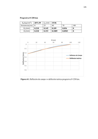 145
Progresiva 0+250 km
𝐸𝐸0(𝑘𝑘𝑘𝑘/𝑐𝑐𝑐𝑐2
) 2071.59 𝐿𝐿0 (cm) 19.96
𝐷𝐷𝐷𝐷𝐷𝐷𝐷𝐷𝐷𝐷𝐷𝐷𝐷𝐷𝐷𝐷𝐷𝐷(𝑐𝑐𝑐𝑐) 0 25 40 70 100
𝐷𝐷𝐶𝐶(𝑚𝑚𝑚𝑚) 0.218 0.145 0.109 0.036 0
𝐷𝐷𝑡𝑡(𝑚𝑚𝑚𝑚) 0.218 0.153 0.1089 0.0503 0
Figura 61. Deflexión de campo vs deflexión teórica progresiva 0+250 km.
0
0.1
0.2
0.3
0.4
0.5
0.6
0 20 40 60 80 100 120
Deflexion(mm)
R (cm)
Deflexion de Campo
Deflexion teórica
 