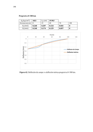 146
Progresiva 0+300 km
𝐸𝐸0(𝑘𝑘𝑘𝑘/𝑐𝑐𝑐𝑐2
) 1821 𝐿𝐿0 (cm) 19.963
𝐷𝐷𝐷𝐷𝐷𝐷𝐷𝐷𝐷𝐷𝐷𝐷𝐷𝐷𝐷𝐷𝐷𝐷(𝑐𝑐𝑐𝑐) 0 25 40 70 100
𝐷𝐷𝐶𝐶(𝑚𝑚𝑚𝑚) 0.248 0.207 0.124 0.041 0
𝐷𝐷𝑡𝑡(𝑚𝑚𝑚𝑚) 0.248 0.174 0.129 0.057 0
Figura 62. Deflexión de campo vs deflexión teórica progresiva 0+300 km.
0
0.1
0.2
0.3
0.4
0.5
0.6
0 20 40 60 80 100 120
Deflexion(mm)
R (cm)
Deflexion de Campo
Deflexion teórica
 