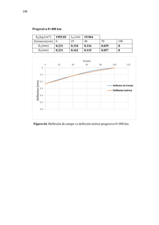 148
Progresiva 0+400 km
𝐸𝐸0(𝑘𝑘𝑘𝑘/𝑐𝑐𝑐𝑐2
) 1955.02 𝐿𝐿0 (cm) 19.964
𝐷𝐷𝐷𝐷𝐷𝐷𝐷𝐷𝐷𝐷𝐷𝐷𝐷𝐷𝐷𝐷𝐷𝐷(𝑐𝑐𝑐𝑐) 0 25 40 70 100
𝐷𝐷𝐶𝐶(𝑚𝑚𝑚𝑚) 0.231 0.154 0.116 0.039 0
𝐷𝐷𝑡𝑡(𝑚𝑚𝑚𝑚) 0.231 0.162 0.115 0.057 0
Figura 64. Deflexión de campo vs deflexión teórica progresiva 0+400 km.
0
0.1
0.2
0.3
0.4
0.5
0.6
0 20 40 60 80 100 120
Deflexion(mm)
R (cm)
Deflexion de Campo
Deflexion teórica
 