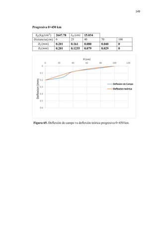 149
Progresiva 0+450 km
𝐸𝐸0(𝑘𝑘𝑘𝑘/𝑐𝑐𝑐𝑐2
) 2647.78 𝐿𝐿0 (cm) 15.034
𝐷𝐷𝐷𝐷𝐷𝐷𝐷𝐷𝐷𝐷𝐷𝐷𝐷𝐷𝐷𝐷𝐷𝐷(𝑐𝑐𝑐𝑐) 0 25 40 70 100
𝐷𝐷𝐶𝐶(𝑚𝑚𝑚𝑚) 0.201 0.161 0.080 0.040 0
𝐷𝐷𝑡𝑡(𝑚𝑚𝑚𝑚) 0.201 0.1235 0.079 0.029 0
Figura 65. Deflexión de campo vs deflexión teórica progresiva 0+450 km.
0
0.1
0.2
0.3
0.4
0.5
0.6
0 20 40 60 80 100 120
Deflexion(mm)
R (cm)
Deflexion de Campo
Deflexion teórica
 