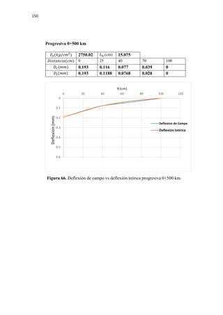 150
Progresiva 0+500 km
𝐸𝐸0(𝑘𝑘𝑘𝑘/𝑐𝑐𝑐𝑐2
) 2750.02 𝐿𝐿0 (cm) 15.075
𝐷𝐷𝐷𝐷𝐷𝐷𝐷𝐷𝐷𝐷𝐷𝐷𝐷𝐷𝐷𝐷𝐷𝐷(𝑐𝑐𝑐𝑐) 0 25 40 70 100
𝐷𝐷𝐶𝐶(𝑚𝑚𝑚𝑚) 0.193 0.116 0.077 0.039 0
𝐷𝐷𝑡𝑡(𝑚𝑚𝑚𝑚) 0.193 0.1188 0.0768 0.028 0
Figura 66. Deflexión de campo vs deflexión teórica progresiva 0+500 km.
0
0.1
0.2
0.3
0.4
0.5
0.6
0 20 40 60 80 100 120
Deflexion(mm)
R (cm)
Deflexion de Campo
Deflexion teórica
 