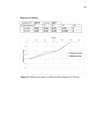 151
Progresiva 0+550 km
𝐸𝐸0(𝑘𝑘𝑘𝑘/𝑐𝑐𝑐𝑐2
) 685.76 𝐿𝐿0 (cm) 38.27
𝐷𝐷𝐷𝐷𝐷𝐷𝐷𝐷𝐷𝐷𝐷𝐷𝐷𝐷𝐷𝐷𝐷𝐷(𝑐𝑐𝑐𝑐) 0 25 40 70 100
𝐷𝐷𝐶𝐶(𝑚𝑚𝑚𝑚) 0.395 0.316 0.237 0.197 0
𝐷𝐷𝑡𝑡(𝑚𝑚𝑚𝑚) 0.395 0.342 0.290 0.1969 0
Figura 67. Deflexión de campo vs deflexión teórica progresiva 0+550 km.
0
0.1
0.2
0.3
0.4
0.5
0.6
0 20 40 60 80 100 120
Deflexion(mm)
R (cm)
Deflexion de Campo
Deflexion teórica
 