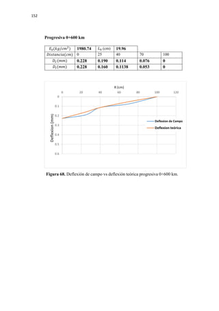 152
Progresiva 0+600 km
𝐸𝐸0(𝑘𝑘𝑘𝑘/𝑐𝑐𝑐𝑐2
) 1980.74 𝐿𝐿0 (cm) 19.96
𝐷𝐷𝐷𝐷𝐷𝐷𝐷𝐷𝐷𝐷𝐷𝐷𝐷𝐷𝐷𝐷𝐷𝐷(𝑐𝑐𝑐𝑐) 0 25 40 70 100
𝐷𝐷𝐶𝐶(𝑚𝑚𝑚𝑚) 0.228 0.190 0.114 0.076 0
𝐷𝐷𝑡𝑡(𝑚𝑚𝑚𝑚) 0.228 0.160 0.1138 0.053 0
Figura 68. Deflexión de campo vs deflexión teórica progresiva 0+600 km.
0
0.1
0.2
0.3
0.4
0.5
0.6
0 20 40 60 80 100 120
Deflexion(mm)
R (cm)
Deflexion de Campo
Deflexion teórica
 
