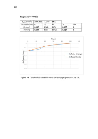 154
Progresiva 0+700 km
𝐸𝐸0(𝑘𝑘𝑘𝑘/𝑐𝑐𝑐𝑐2
) 2860.466 𝐿𝐿0 (cm) 15.12
𝐷𝐷𝐷𝐷𝐷𝐷𝐷𝐷𝐷𝐷𝐷𝐷𝐷𝐷𝐷𝐷𝐷𝐷(𝑐𝑐𝑐𝑐) 0 25 40 70 100
𝐷𝐷𝐶𝐶(𝑚𝑚𝑚𝑚) 0.185 0.148 0.074 0.037 0
𝐷𝐷𝑡𝑡(𝑚𝑚𝑚𝑚) 0.185 0.114 0.0736 0.027 0
Figura 70. Deflexión de campo vs deflexión teórica progresiva 0+700 km.
0
0.1
0.2
0.3
0.4
0.5
0.6
0 20 40 60 80 100 120
Deflexion(mm)
R (cm)
Deflexion de Campo
Deflexion teórica
 