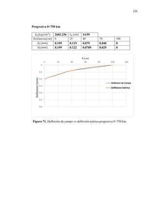 155
Progresiva 0+750 km
𝐸𝐸0(𝑘𝑘𝑘𝑘/𝑐𝑐𝑐𝑐2
) 2682.256 𝐿𝐿0 (cm) 14.99
𝐷𝐷𝐷𝐷𝐷𝐷𝐷𝐷𝐷𝐷𝐷𝐷𝐷𝐷𝐷𝐷𝐷𝐷(𝑐𝑐𝑐𝑐) 0 25 40 70 100
𝐷𝐷𝐶𝐶(𝑚𝑚𝑚𝑚) 0.199 0.119 0.079 0.040 0
𝐷𝐷𝑡𝑡(𝑚𝑚𝑚𝑚) 0.199 0.122 0.0789 0.029 0
Figura 71. Deflexión de campo vs deflexión teórica progresiva 0+750 km.
0
0.1
0.2
0.3
0.4
0.5
0.6
0 20 40 60 80 100 120
Deflexion(mm)
R (cm)
Deflexion de Campo
Deflexion teórica
 