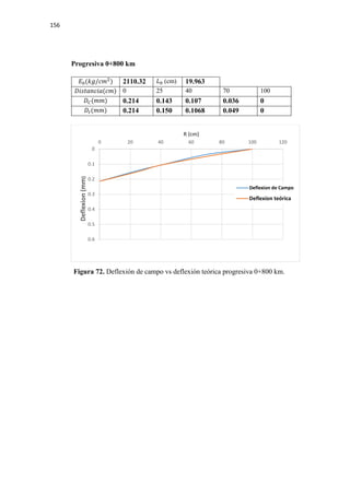 156
Progresiva 0+800 km
𝐸𝐸0(𝑘𝑘𝑘𝑘/𝑐𝑐𝑐𝑐2
) 2110.32 𝐿𝐿0 (cm) 19.963
𝐷𝐷𝐷𝐷𝐷𝐷𝐷𝐷𝐷𝐷𝐷𝐷𝐷𝐷𝐷𝐷𝐷𝐷(𝑐𝑐𝑐𝑐) 0 25 40 70 100
𝐷𝐷𝐶𝐶(𝑚𝑚𝑚𝑚) 0.214 0.143 0.107 0.036 0
𝐷𝐷𝑡𝑡(𝑚𝑚𝑚𝑚) 0.214 0.150 0.1068 0.049 0
Figura 72. Deflexión de campo vs deflexión teórica progresiva 0+800 km.
0
0.1
0.2
0.3
0.4
0.5
0.6
0 20 40 60 80 100 120
Deflexion(mm)
R (cm)
Deflexion de Campo
Deflexion teórica
 