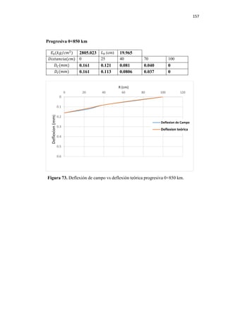 157
Progresiva 0+850 km
𝐸𝐸0(𝑘𝑘𝑘𝑘/𝑐𝑐𝑐𝑐2
) 2805.023 𝐿𝐿0 (cm) 19.965
𝐷𝐷𝐷𝐷𝐷𝐷𝐷𝐷𝐷𝐷𝐷𝐷𝐷𝐷𝐷𝐷𝐷𝐷(𝑐𝑐𝑐𝑐) 0 25 40 70 100
𝐷𝐷𝐶𝐶(𝑚𝑚𝑚𝑚) 0.161 0.121 0.081 0.040 0
𝐷𝐷𝑡𝑡(𝑚𝑚𝑚𝑚) 0.161 0.113 0.0806 0.037 0
Figura 73. Deflexión de campo vs deflexión teórica progresiva 0+850 km.
0
0.1
0.2
0.3
0.4
0.5
0.6
0 20 40 60 80 100 120
Deflexion(mm)
R (cm)
Deflexion de Campo
Deflexion teórica
 