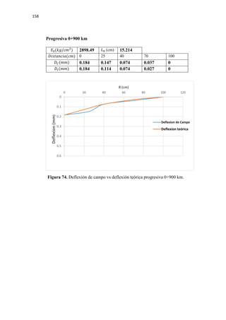158
Progresiva 0+900 km
𝐸𝐸0(𝑘𝑘𝑘𝑘/𝑐𝑐𝑐𝑐2
) 2898.49 𝐿𝐿0 (cm) 15.214
𝐷𝐷𝐷𝐷𝐷𝐷𝐷𝐷𝐷𝐷𝐷𝐷𝐷𝐷𝐷𝐷𝐷𝐷(𝑐𝑐𝑐𝑐) 0 25 40 70 100
𝐷𝐷𝐶𝐶(𝑚𝑚𝑚𝑚) 0.184 0.147 0.074 0.037 0
𝐷𝐷𝑡𝑡(𝑚𝑚𝑚𝑚) 0.184 0.114 0.074 0.027 0
Figura 74. Deflexión de campo vs deflexión teórica progresiva 0+900 km.
0
0.1
0.2
0.3
0.4
0.5
0.6
0 20 40 60 80 100 120
Deflexion(mm)
R (cm)
Deflexion de Campo
Deflexion teórica
 