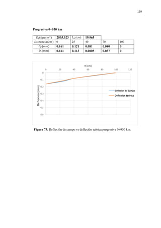159
Progresiva 0+950 km
𝐸𝐸0(𝑘𝑘𝑘𝑘/𝑐𝑐𝑐𝑐2
) 2805.023 𝐿𝐿0 (cm) 19.965
𝐷𝐷𝐷𝐷𝐷𝐷𝐷𝐷𝐷𝐷𝐷𝐷𝐷𝐷𝐷𝐷𝐷𝐷(𝑐𝑐𝑐𝑐) 0 25 40 70 100
𝐷𝐷𝐶𝐶(𝑚𝑚𝑚𝑚) 0.161 0.121 0.081 0.040 0
𝐷𝐷𝑡𝑡(𝑚𝑚𝑚𝑚) 0.161 0.113 0.0805 0.037 0
Figura 75. Deflexión de campo vs deflexión teórica progresiva 0+950 km.
0
0.1
0.2
0.3
0.4
0.5
0.6
0 20 40 60 80 100 120
Deflexion(mm)
R (cm)
Deflexion de Campo
Deflexion teórica
 