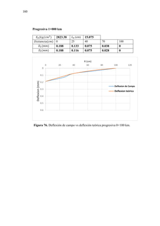 160
Progresiva 1+000 km
𝐸𝐸0(𝑘𝑘𝑘𝑘/𝑐𝑐𝑐𝑐2
) 2823.38 𝐿𝐿0 (cm) 15.075
𝐷𝐷𝐷𝐷𝐷𝐷𝐷𝐷𝐷𝐷𝐷𝐷𝐷𝐷𝐷𝐷𝐷𝐷(𝑐𝑐𝑐𝑐) 0 25 40 70 100
𝐷𝐷𝐶𝐶(𝑚𝑚𝑚𝑚) 0.188 0.133 0.075 0.038 0
𝐷𝐷𝑡𝑡(𝑚𝑚𝑚𝑚) 0.188 0.116 0.075 0.028 0
Figura 76. Deflexión de campo vs deflexión teórica progresiva 0+100 km.
0
0.1
0.2
0.3
0.4
0.5
0.6
0 20 40 60 80 100 120
Deflexion(mm)
R (cm)
Deflexion de Campo
Deflexion teórica
 