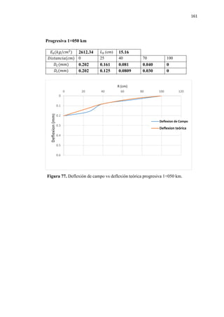 161
Progresiva 1+050 km
𝐸𝐸0(𝑘𝑘𝑘𝑘/𝑐𝑐𝑐𝑐2
) 2612.34 𝐿𝐿0 (cm) 15.16
𝐷𝐷𝐷𝐷𝐷𝐷𝐷𝐷𝐷𝐷𝐷𝐷𝐷𝐷𝐷𝐷𝐷𝐷(𝑐𝑐𝑐𝑐) 0 25 40 70 100
𝐷𝐷𝐶𝐶(𝑚𝑚𝑚𝑚) 0.202 0.161 0.081 0.040 0
𝐷𝐷𝑡𝑡(𝑚𝑚𝑚𝑚) 0.202 0.125 0.0809 0.030 0
Figura 77. Deflexión de campo vs deflexión teórica progresiva 1+050 km.
0
0.1
0.2
0.3
0.4
0.5
0.6
0 20 40 60 80 100 120
Deflexion(mm)
R (cm)
Deflexion de Campo
Deflexion teórica
 