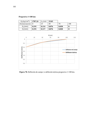 162
Progresiva 1+100 km
𝐸𝐸0(𝑘𝑘𝑘𝑘/𝑐𝑐𝑐𝑐2
) 2787.24 𝐿𝐿0 (cm) 15.03
𝐷𝐷𝐷𝐷𝐷𝐷𝐷𝐷𝐷𝐷𝐷𝐷𝐷𝐷𝐷𝐷𝐷𝐷(𝑐𝑐𝑐𝑐) 0 25 40 70 100
𝐷𝐷𝐶𝐶(𝑚𝑚𝑚𝑚) 0.191 0.114 0.076 0.038 0
𝐷𝐷𝑡𝑡(𝑚𝑚𝑚𝑚) 0.191 0.117 0.076 0.028 0
Figura 78. Deflexión de campo vs deflexión teórica progresiva 1+100 km.
0
0.1
0.2
0.3
0.4
0.5
0.6
0 20 40 60 80 100 120
Deflexion(mm)
R (cm)
Deflexion de Campo
Deflexion teórica
 