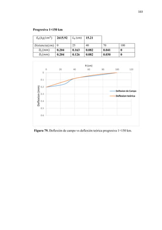 163
Progresiva 1+150 km
𝐸𝐸0(𝑘𝑘𝑘𝑘/𝑐𝑐𝑐𝑐2
) 2615.92 𝐿𝐿0 (cm) 15.21
𝐷𝐷𝐷𝐷𝐷𝐷𝐷𝐷𝐷𝐷𝐷𝐷𝐷𝐷𝐷𝐷𝐷𝐷(𝑐𝑐𝑐𝑐) 0 25 40 70 100
𝐷𝐷𝐶𝐶(𝑚𝑚𝑚𝑚) 0.204 0.163 0.082 0.041 0
𝐷𝐷𝑡𝑡(𝑚𝑚𝑚𝑚) 0.204 0.126 0.082 0.030 0
Figura 79. Deflexión de campo vs deflexión teórica progresiva 1+150 km.
0
0.1
0.2
0.3
0.4
0.5
0.6
0 20 40 60 80 100 120
Deflexion(mm)
R (cm)
Deflexion de Campo
Deflexion teórica
 