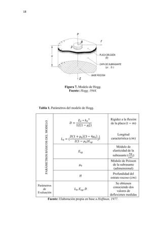18
Figura 7. Modelo de Hogg.
Fuente: Hogg, 1944.
Tabla 1. Parámetros del modelo de Hogg.
PARÁMETROSBÁSICOSDELMODELO
𝐷𝐷 =
𝐸𝐸𝑃𝑃 ∗ ℎ𝑃𝑃
3
12(1 − 𝜇𝜇𝑃𝑃
2)
𝐿𝐿0 = (
𝐷𝐷(1 + 𝜇𝜇0)(3 − 4𝜇𝜇0)
2(1 − 𝜇𝜇0)𝐸𝐸𝑠𝑠𝑠𝑠
)
1
3
Rigidez a la flexión
de la placa (𝑡𝑡 − 𝑚𝑚)
Longitud
característica (𝑐𝑐𝑐𝑐)
𝐸𝐸𝑠𝑠𝑠𝑠
Módulo de
elasticidad de la
subrasante (
𝑘𝑘𝑘𝑘
𝑐𝑐𝑐𝑐2
)
𝜇𝜇0
Módulo de Poisson
de la subrasante
(adimensional)
𝐻𝐻
Profundidad del
estrato rocoso (𝑐𝑐𝑐𝑐)
Parámetros
de
Evaluación
𝐿𝐿0, 𝐸𝐸𝑠𝑠𝑠𝑠, 𝐷𝐷
Se obtienen
conociendo dos
valores de
deflexiones medidas
Fuente: Elaboración propia en base a Hoffman, 1977.
 