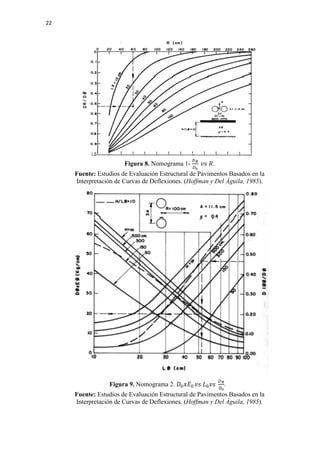 22
Figura 8. Nomograma 1-
𝐷𝐷 𝑅𝑅
𝐷𝐷0
𝑣𝑣𝑣𝑣 𝑅𝑅.
Fuente: Estudios de Evaluación Estructural de Pavimentos Basados en la
Interpretación de Curvas de Deflexiones. (Hoffman y Del Águila, 1985).
Figura 9. Nomograma 2. 𝐷𝐷0 𝑥𝑥𝐸𝐸0 𝑣𝑣𝑣𝑣 𝐿𝐿0 𝑣𝑣𝑣𝑣
𝐷𝐷 𝑅𝑅
𝐷𝐷0
.
Fuente: Estudios de Evaluación Estructural de Pavimentos Basados en la
Interpretación de Curvas de Deflexiones. (Hoffman y Del Águila, 1985).
 
