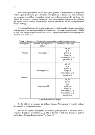 24
Los códigos presentados son de gran ayuda, pero en su forma original es imposible
obtener algún resultado, ya que se presentan sin especificación de uso, hace falta desarrollar
una secuencia y un código principal de entrada para su funcionamiento. Es mérito de este
trabajo, dar a conocer y entregar los códigos correctos para su funcionamiento, las variables
que son necesarias cambiar, y los valores a ingresar para obtener los dos nomogramas del
modelo de Hogg.
A continuación se muestra la secuencia creada en esta tesis y el nombre de cada código
utilizado para su funcionamiento y obtención del primer y segundo nomograma (ver tabla 2)
en base a los códigos originales de Flores (2012). La programación de cada código se puede
observar en el anexo B.
Tabla 2. Secuencia y códigos utilizados para la creación de nomogramas.
Nomograma Nombre del conjunto de
códigos
Nombre de los códigos
Primero Nomograma 1
dR_d0
g.m
grafica.m
integra.m
nomograma_1.m
principal.m
Segundo
Nomograma 2.a
dR_d0
g.m
grafica.m
integra.m
nomograma_2.m
principal.m
Nomograma 2.b
dR_d0
dR_e0
g.m
grafica.m
integra.m
nomograma_2.m
nomograma_3.m
principal.m
Fuente: Elaboración propia.
De la tabla 2, el conjunto de códigos llamado Nomograma 1 permite graficar
directamente el primer nomograma.
El caso del segundo nomograma es diferente, para graficarlo es necesario crear 2
conjuntos de códigos (nomograma 2.a y 2.b); la función de cada uno de ellos es graficar
ambos lados del segundo nomograma. Ver figura 11.
 