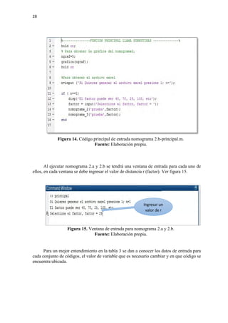 28
Figura 14. Código principal de entrada nomograma 2.b-principal.m.
Fuente: Elaboración propia.
Al ejecutar nomograma 2.a y 2.b se tendrá una ventana de entrada para cada uno de
ellos, en cada ventana se debe ingresar el valor de distancia r (factor). Ver figura 15.
Figura 15. Ventana de entrada para nomograma 2.a y 2.b.
Fuente: Elaboración propia.
Para un mejor entendimiento en la tabla 3 se dan a conocer los datos de entrada para
cada conjunto de códigos, el valor de variable que es necesario cambiar y en que código se
encuentra ubicada.
Ingresar un
valor de r
 
