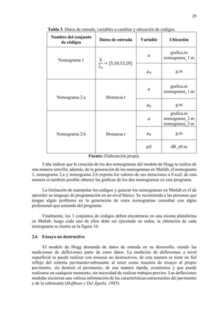 29
Tabla 3. Datos de entrada, variables a cambiar y ubicación de códigos.
Nombre del conjunto
de códigos
Datos de entrada Variable Ubicación
Nomograma 1 ℎ
𝐿𝐿𝑜𝑜
= [5,10,15,20]
𝑎𝑎
grafica.m
nomograma_1.m
𝜇𝜇0 g.m
Nomograma 2.a Distancia r
𝑎𝑎
grafica.m
nomograma_1.m
𝜇𝜇0 g.m
Nomograma 2.b Distancia r
𝑎𝑎
grafica.m
nomograma_2.m
nomograma_3.m
𝜇𝜇0 g.m
𝑝𝑝𝑝𝑝𝑝𝑝 dR_e0.m
Fuente: Elaboración propia.
Cabe indicar que la creación de los dos nomogramas del modelo de Hogg se realiza de
una manera sencilla; además, de la generación de los nomogramas en Matlab, el nomograma
1, nomograma 2.a y nomograma 2.b exporta los valores de sus iteraciones a Excel, de esta
manera es también posible obtener las gráficas de los dos nomogramas en este programa.
La limitación de manipular los códigos y generar los nomogramas en Matlab es el de
aprender su lenguaje de programación en un nivel básico. Se recomienda a las personas que
tengan algún problema en la generación de estos nomogramas consultar con algún
profesional que entienda del programa.
Finalmente, los 3 conjuntos de códigos deben encontrarse en una misma plataforma
en Matlab, luego cada uno de ellos debe ser ejecutado en orden, la obtención de cada
nomograma se ilustra en la figura 16.
2.6 Ensayo no destructivo
El modelo de Hogg demanda de datos de entrada en su desarrollo, siendo las
mediciones de deflexiones parte de estos datos. La medición de deflexiones a nivel
superficial se puede realizar con ensayos no destructivos, de esta manera se tiene un fiel
reflejo del sistema pavimento-subrasante al tener como muestra de ensayo al propio
pavimento, sin destruir el pavimento, de una manera rápida, económica y que puede
realizarse en cualquier momento, sin necesidad de realizar trabajos previos. Las deflexiones
medidas encierran una valiosa información de las características estructurales del pavimento
y de la subrasante (Hoffman y Del Águila, 1985).
 