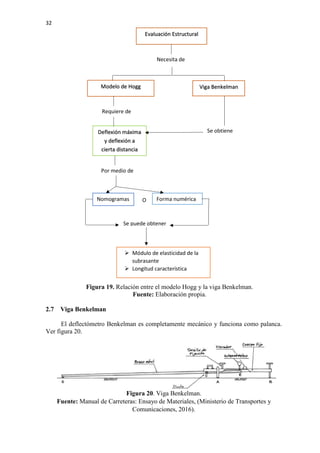 32
Figura 19. Relación entre el modelo Hogg y la viga Benkelman.
Fuente: Elaboración propia.
2.7 Viga Benkelman
El deflectómetro Benkelman es completamente mecánico y funciona como palanca.
Ver figura 20.
Figura 20. Viga Benkelman.
Fuente: Manual de Carreteras: Ensayo de Materiales, (Ministerio de Transportes y
Comunicaciones, 2016).
Modelo de Hogg
Deflexión máxima
y deflexión a
cierta distancia
Viga Benkelman
Evaluación Estructural
Necesita de
Requiere de
Se obtiene
Por medio de
Nomogramas Forma numéricaO
Se puede obtener
 Módulo de elasticidad de la
subrasante
 Longitud característica
 