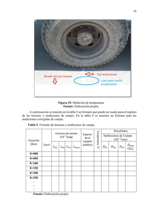41
Figura 25. Medición de temperatura
Fuente: Elaboración propia.
A continuación se muestra en la tabla 5 un formato que puede ser usado para el registro
de las lecturas y mediciones de campo. En la tabla 6 se muestra un formato para las
mediciones corregidas de campo.
Tabla 5. Formato de lecturas y mediciones de campo.
Estación
(Km) Carril
Lecturas de campo
(10−3
pulg)
Espesor
de la
carpeta
asfáltica
Temperatura°C
Resultados
Deflexiones de Campo
(10−2
mm)
𝐿𝐿25 𝐿𝐿40 𝐿𝐿70 𝐿𝐿 𝑚𝑚𝑚𝑚𝑚𝑚 𝐷𝐷25 𝐷𝐷40 𝐷𝐷70
𝐷𝐷𝑚𝑚𝑚𝑚𝑚𝑚
(𝐷𝐷0)
0+000
0+050
0+100
0+150
0+200
0+250
.
.
.
Fuente: Elaboración propia.
 
