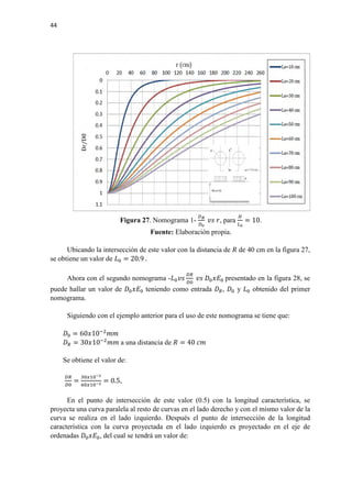 44
Figura 27. Nomograma 1-
𝐷𝐷 𝑅𝑅
𝐷𝐷0
𝑣𝑣𝑣𝑣 𝑟𝑟, para
𝐻𝐻
𝐿𝐿0
= 10.
Fuente: Elaboración propia.
Ubicando la intersección de este valor con la distancia de 𝑅𝑅 de 40 cm en la figura 27,
se obtiene un valor de 𝐿𝐿0 = 20.9 .
Ahora con el segundo nomograma -𝐿𝐿0 𝑣𝑣𝑣𝑣
𝐷𝐷𝐷𝐷
𝐷𝐷0
𝑣𝑣𝑣𝑣 𝐷𝐷0 𝑥𝑥𝐸𝐸0 presentado en la figura 28, se
puede hallar un valor de 𝐷𝐷0 𝑥𝑥𝐸𝐸0 teniendo como entrada 𝐷𝐷𝑅𝑅, 𝐷𝐷0 y 𝐿𝐿0 obtenido del primer
nomograma.
Siguiendo con el ejemplo anterior para el uso de este nomograma se tiene que:
𝐷𝐷0 = 60𝑥𝑥10−2
𝑚𝑚𝑚𝑚
𝐷𝐷𝑅𝑅 = 30𝑥𝑥10−2
𝑚𝑚𝑚𝑚 a una distancia de 𝑅𝑅 = 40 𝑐𝑐𝑐𝑐
Se obtiene el valor de:
𝐷𝐷𝐷𝐷
𝐷𝐷0
=
30𝑥𝑥10−2
60𝑥𝑥10−2
= 0.5,
En el punto de intersección de este valor (0.5) con la longitud característica, se
proyecta una curva paralela al resto de curvas en el lado derecho y con el mismo valor de la
curva se realiza en el lado izquierdo. Después el punto de intersección de la longitud
característica con la curva proyectada en el lado izquierdo es proyectado en el eje de
ordenadas 𝐷𝐷0 𝑥𝑥𝐸𝐸0, del cual se tendrá un valor de:
 